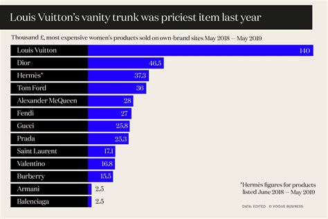 What prices reveal about luxury fashion trends